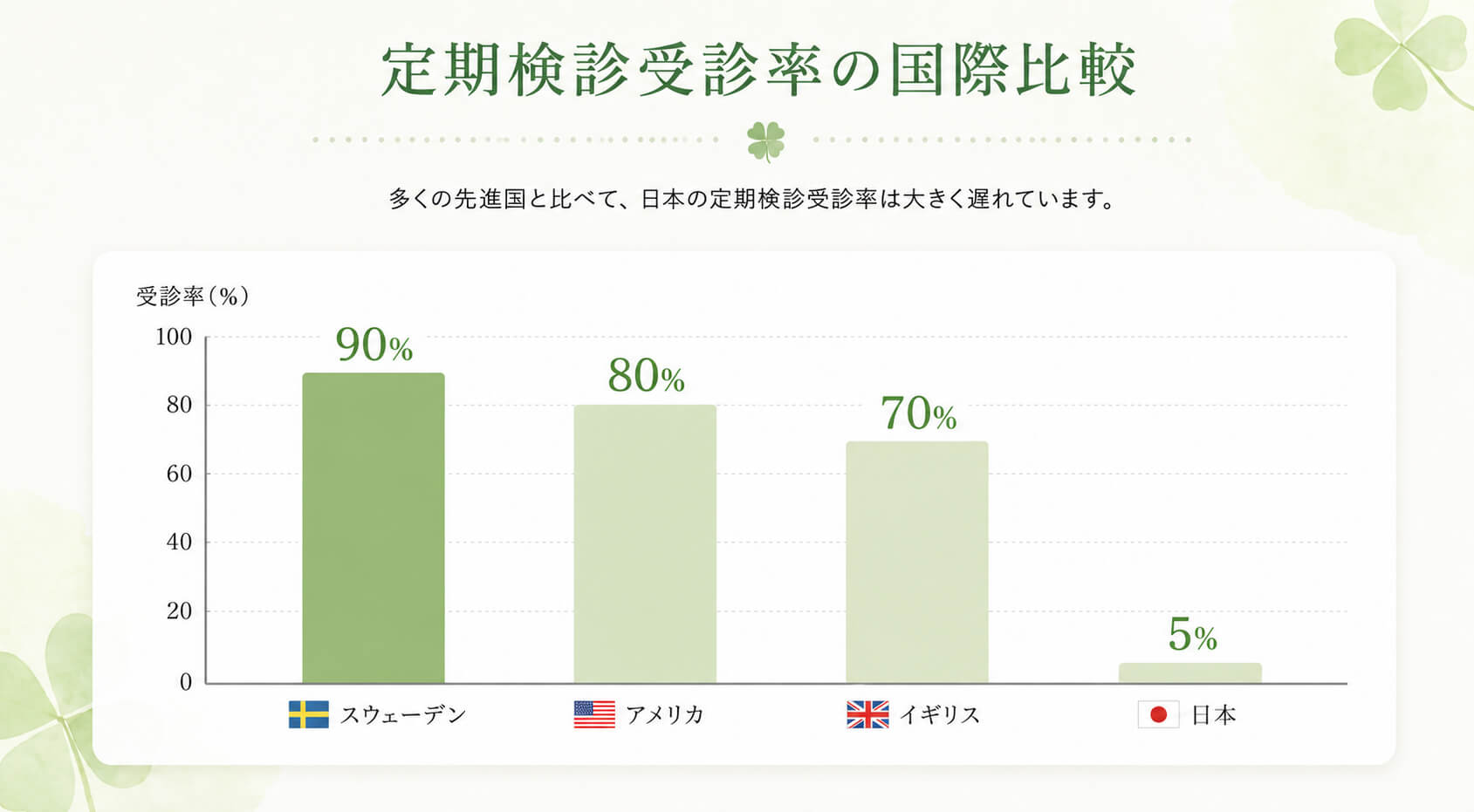 定期検診受診率を国際比較したところ、
スウェーデン90%/アメリカ80%/イギリス70%/日本5%という結果になりました。