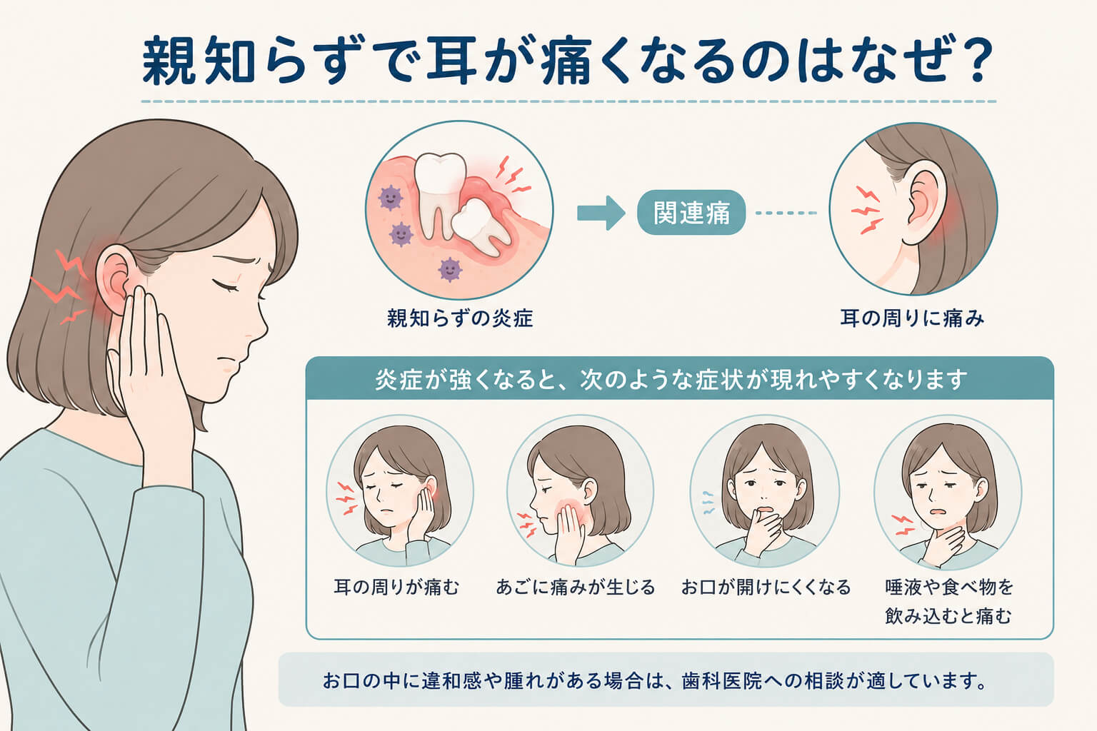 親知らずの炎症で耳やあごに痛みが広がる仕組みの図解